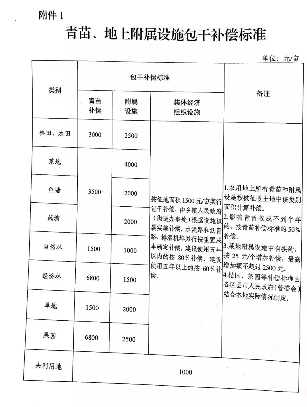 土地补偿费最新标准及其社会影响分析